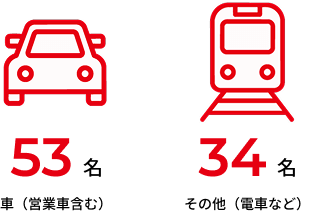 車（営業車含む）53名 その他（電車など）34名