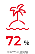 72% ※2025年度実績